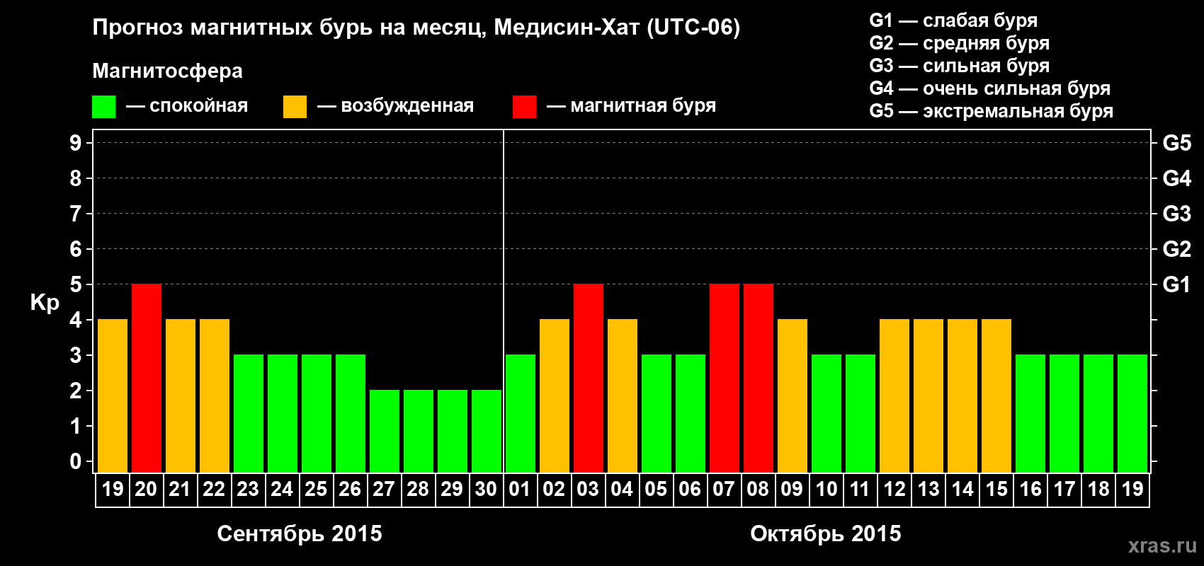 Прогноз максимального суточного геомагнитного индекса Kp на <b>1 месяц</b> (31 день) <b>с 19 сентября по 19 октября 2015 г</b>