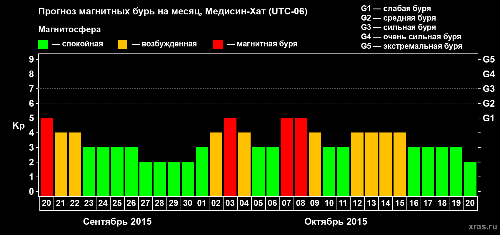 Прогноз максимального суточного геомагнитного индекса Kp на <b>1 месяц</b> (31 день) <b>с 20 сентября по 20 октября 2015 г</b>