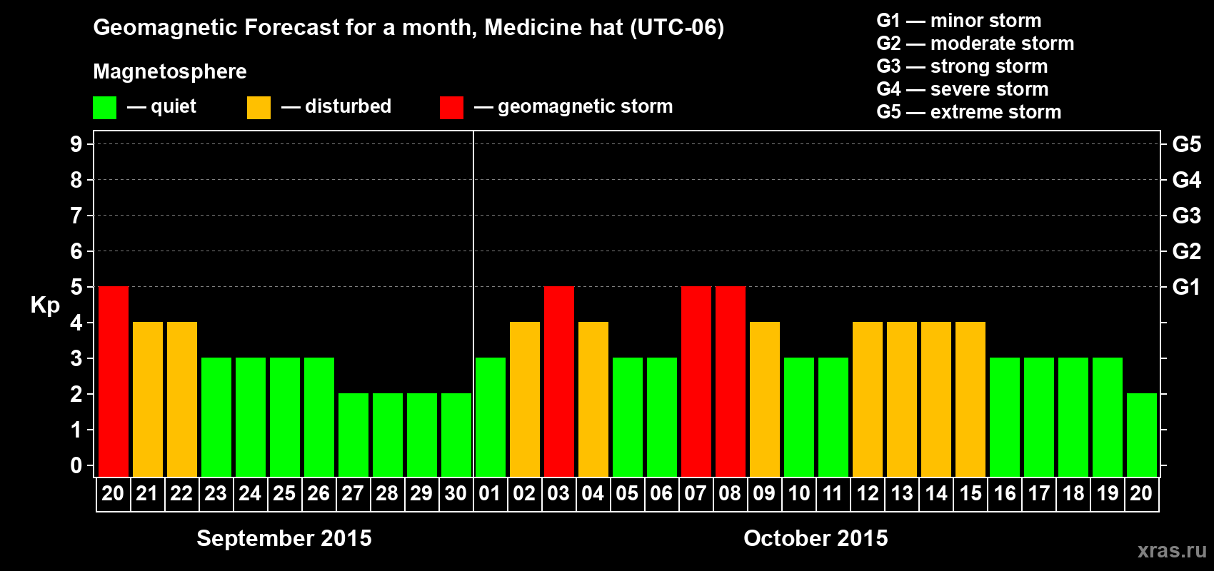 Forecast of the daily maximal value of geomagnetic index Kp for <b>1 month</b> (31 days) <b>from Sep 20, 2015 to Oct 20, 2015</b>