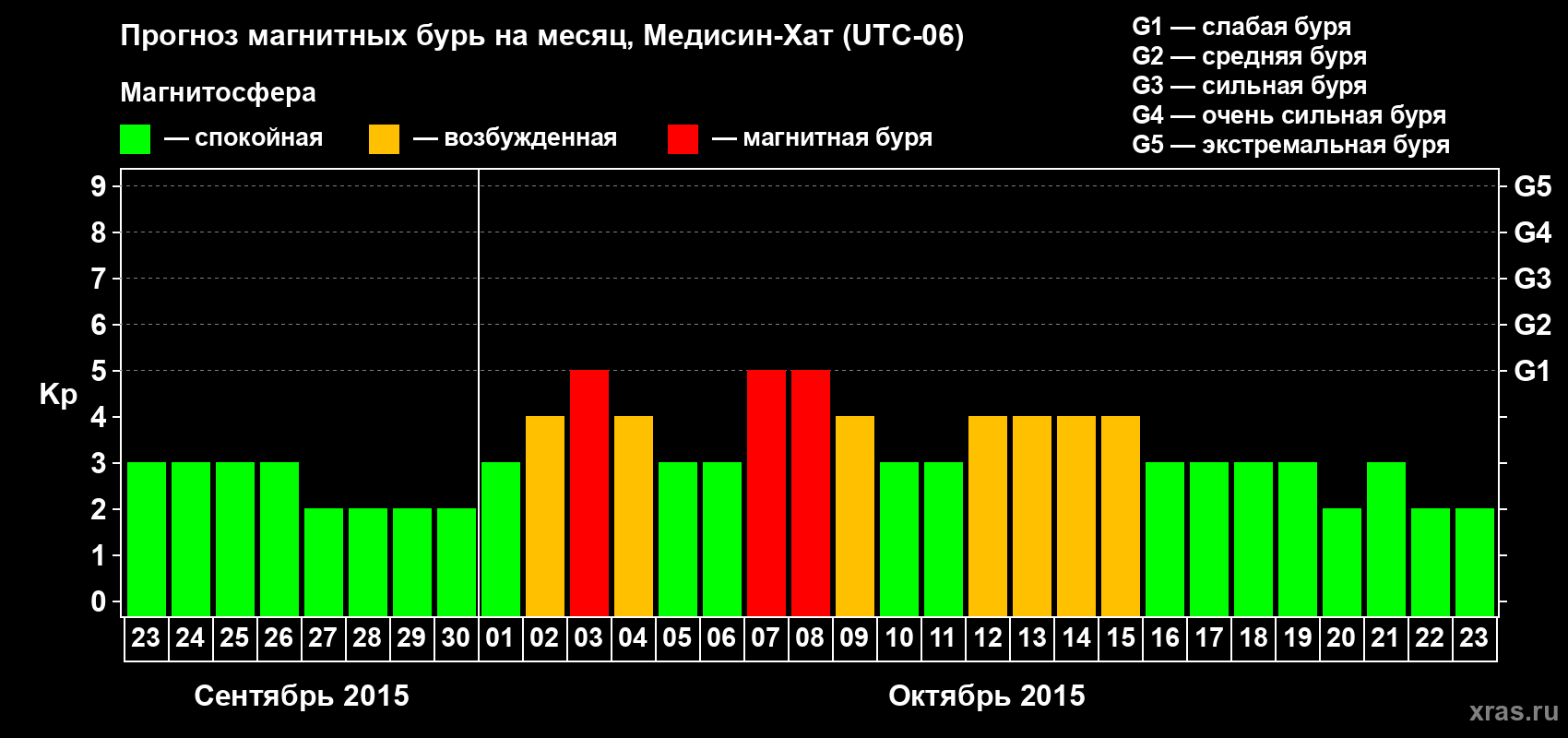 Прогноз максимального суточного геомагнитного индекса Kp на <b>1 месяц</b> (31 день) <b>с 23 сентября по 23 октября 2015 г</b>