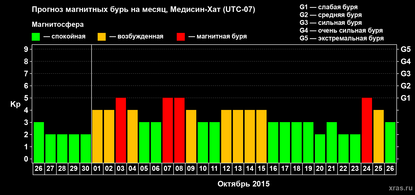 Прогноз максимального суточного геомагнитного индекса Kp на <b>1 месяц</b> (31 день) <b>с 26 сентября по 26 октября 2015 г</b>