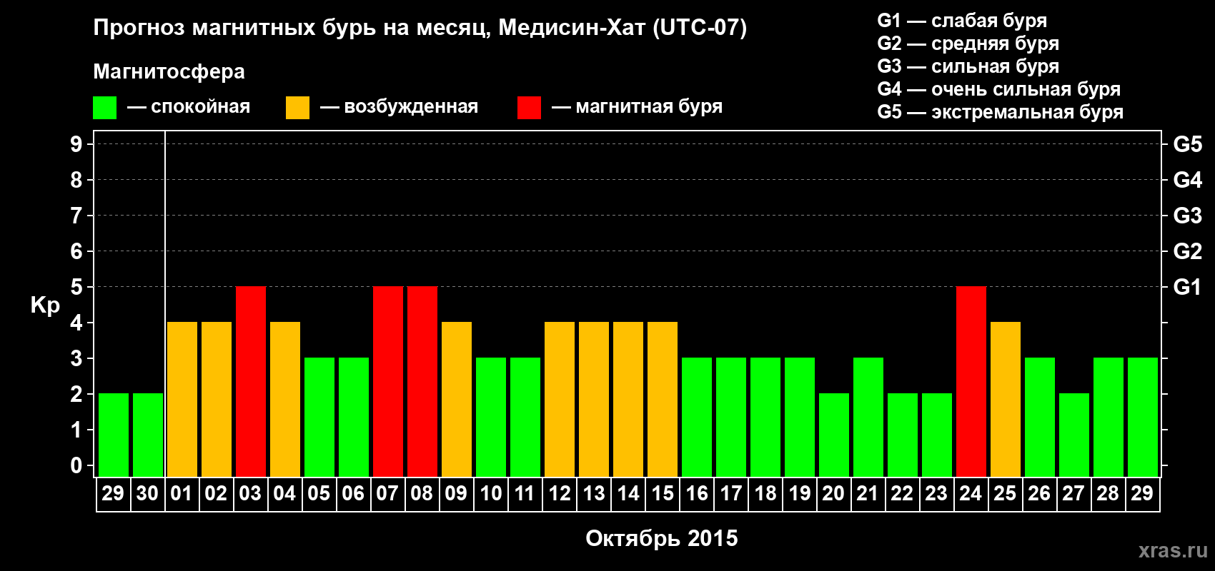 Прогноз максимального суточного геомагнитного индекса Kp на <b>1 месяц</b> (31 день) <b>с 29 сентября по 29 октября 2015 г</b>