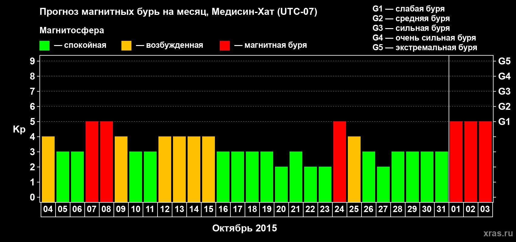 Прогноз максимального суточного геомагнитного индекса Kp на <b>1 месяц</b> (31 день) <b>с 04 октября по 03 ноября 2015 г</b>