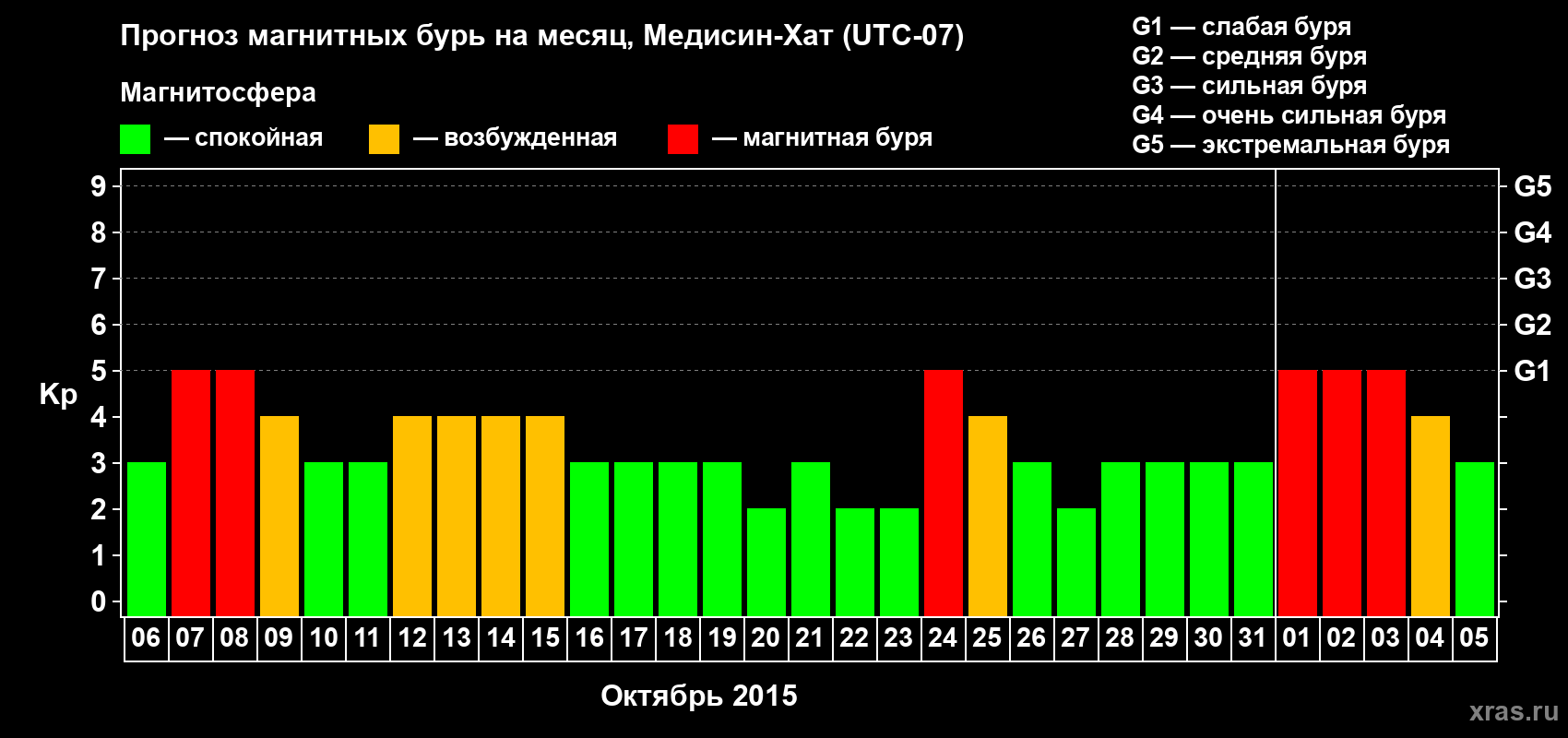 Прогноз максимального суточного геомагнитного индекса Kp на <b>1 месяц</b> (31 день) <b>с 06 октября по 05 ноября 2015 г</b>