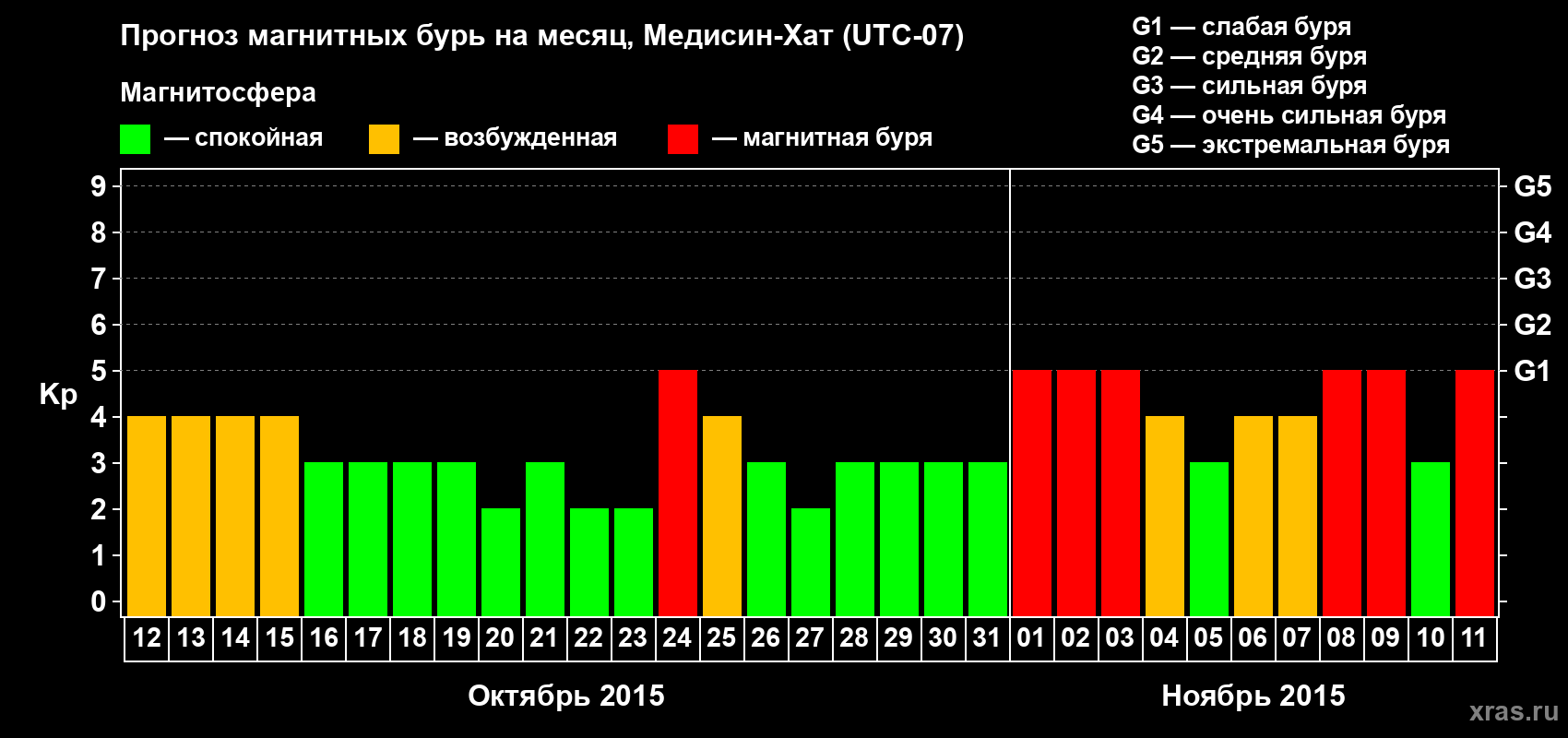 Прогноз максимального суточного геомагнитного индекса Kp на <b>1 месяц</b> (31 день) <b>с 12 октября по 11 ноября 2015 г</b>