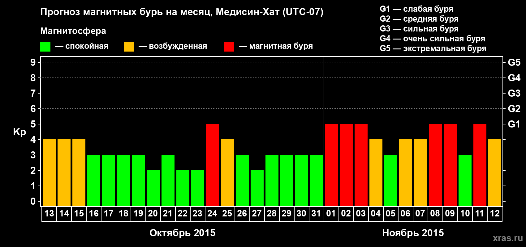 Прогноз максимального суточного геомагнитного индекса Kp на <b>1 месяц</b> (31 день) <b>с 13 октября по 12 ноября 2015 г</b>