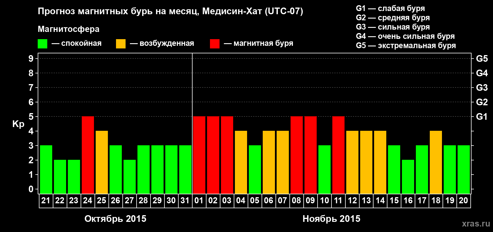 Прогноз максимального суточного геомагнитного индекса Kp на <b>1 месяц</b> (31 день) <b>с 21 октября по 20 ноября 2015 г</b>