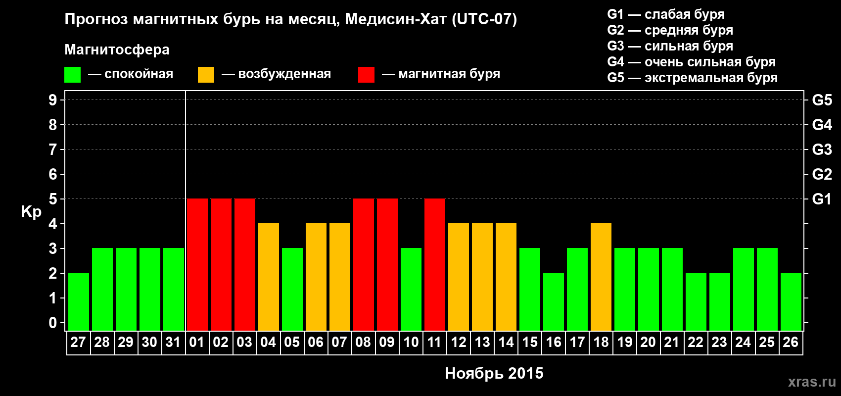 Прогноз максимального суточного геомагнитного индекса Kp на <b>1 месяц</b> (31 день) <b>с 27 октября по 26 ноября 2015 г</b>