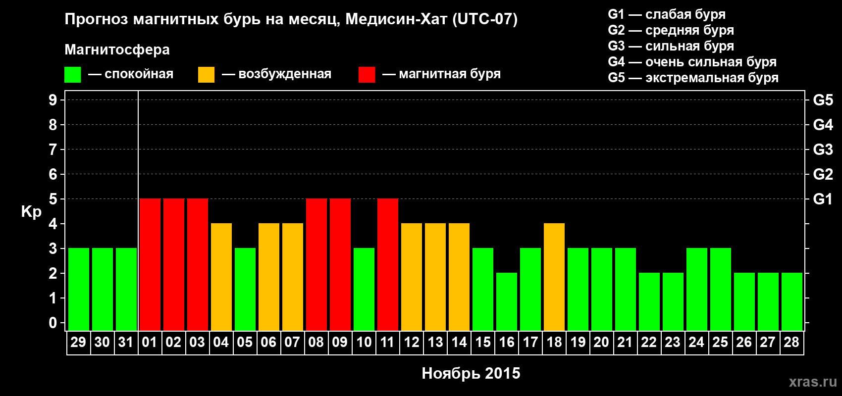 Прогноз максимального суточного геомагнитного индекса Kp на <b>1 месяц</b> (31 день) <b>с 29 октября по 28 ноября 2015 г</b>