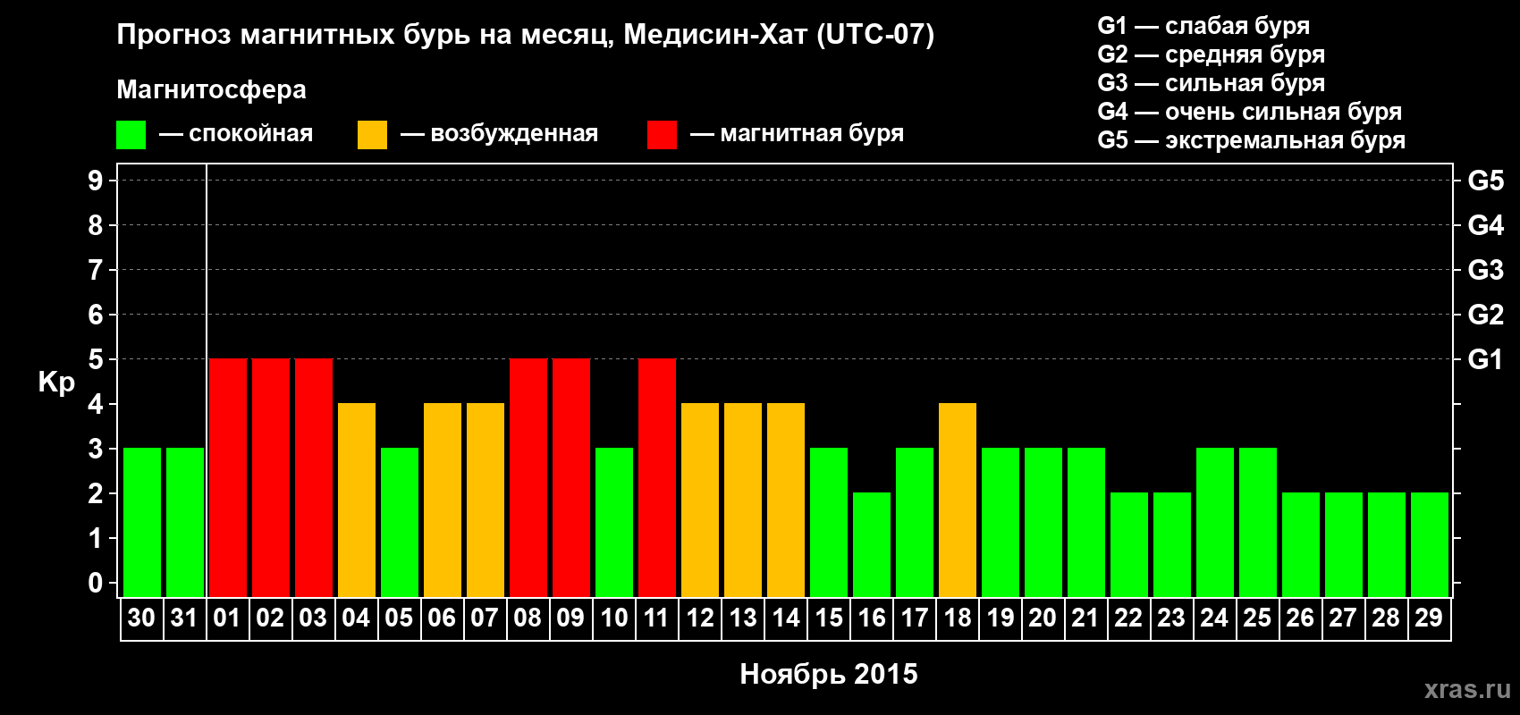 Прогноз максимального суточного геомагнитного индекса Kp на <b>1 месяц</b> (31 день) <b>с 30 октября по 29 ноября 2015 г</b>