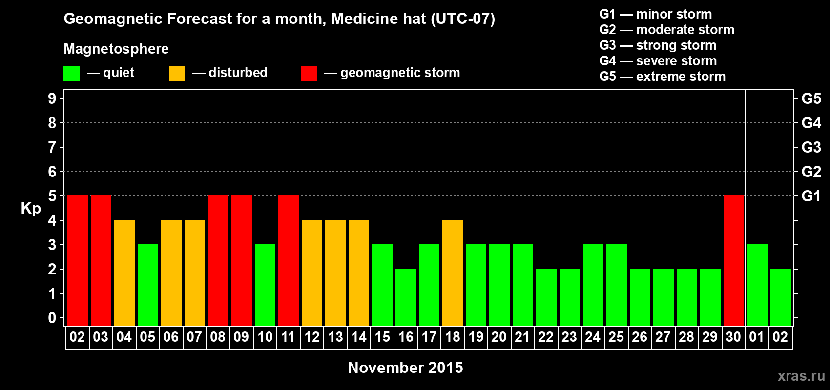 Forecast of the daily maximal value of geomagnetic index Kp for <b>1 month</b> (31 days) <b>from Nov 02, 2015 to Dec 02, 2015</b>