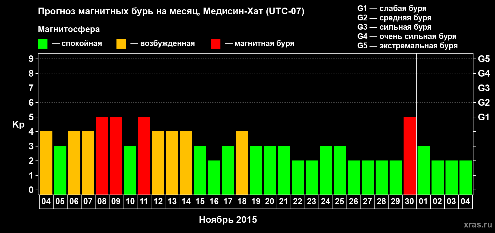 Прогноз максимального суточного геомагнитного индекса Kp на <b>1 месяц</b> (31 день) <b>с 04 ноября по 04 декабря 2015 г</b>