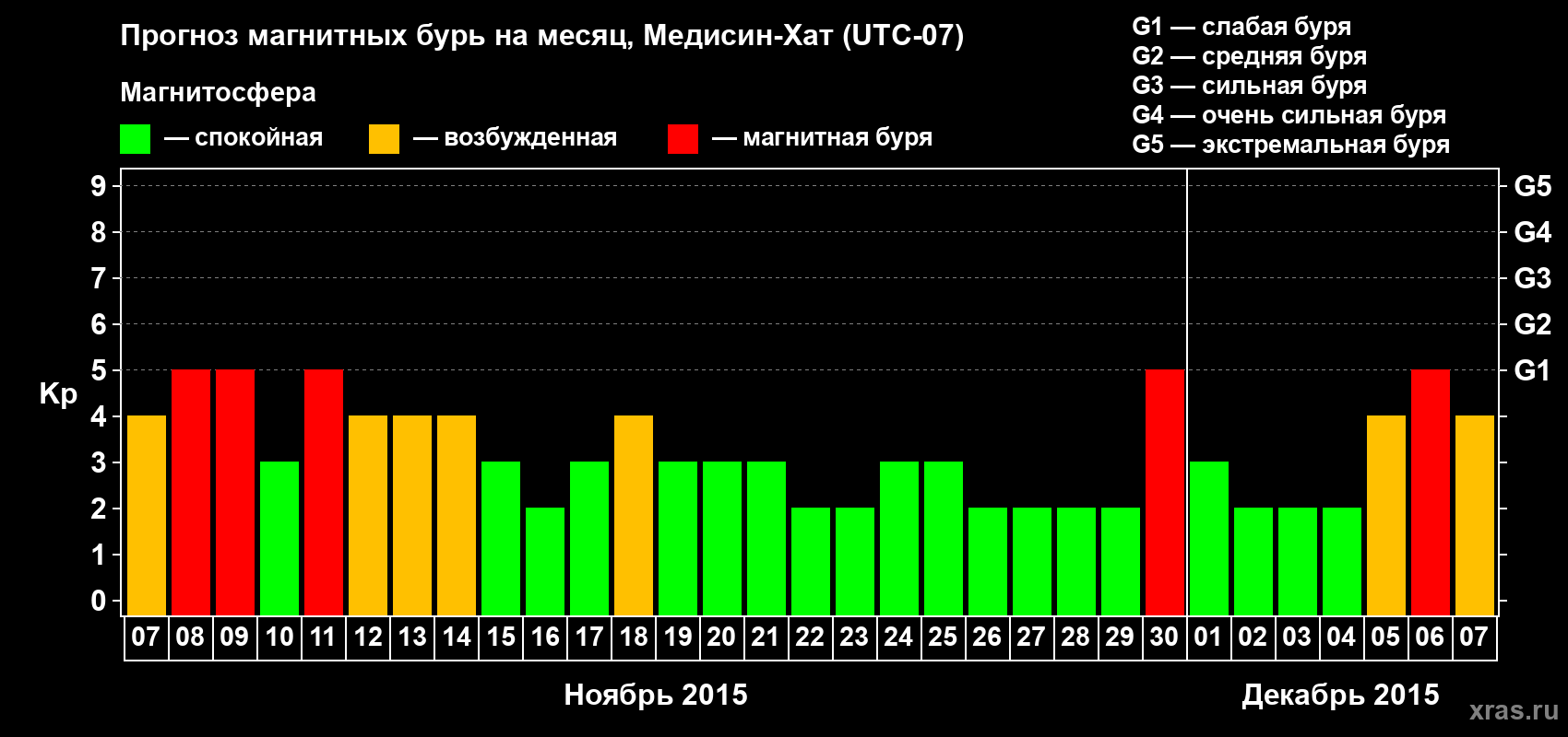Прогноз максимального суточного геомагнитного индекса Kp на <b>1 месяц</b> (31 день) <b>с 07 ноября по 07 декабря 2015 г</b>