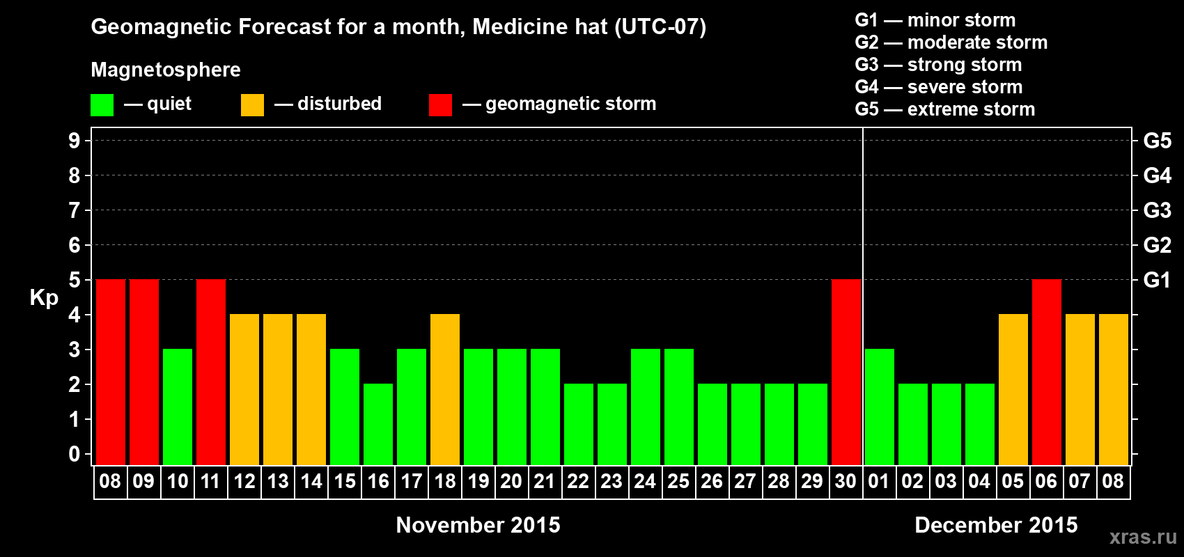 Forecast of the daily maximal value of geomagnetic index Kp for <b>1 month</b> (31 days) <b>from Nov 08, 2015 to Dec 08, 2015</b>