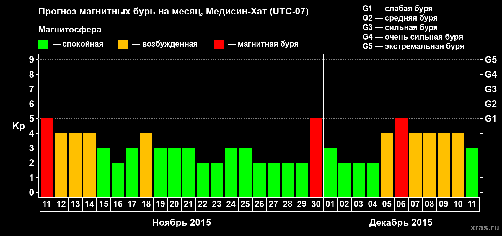 Прогноз максимального суточного геомагнитного индекса Kp на <b>1 месяц</b> (31 день) <b>с 11 ноября по 11 декабря 2015 г</b>