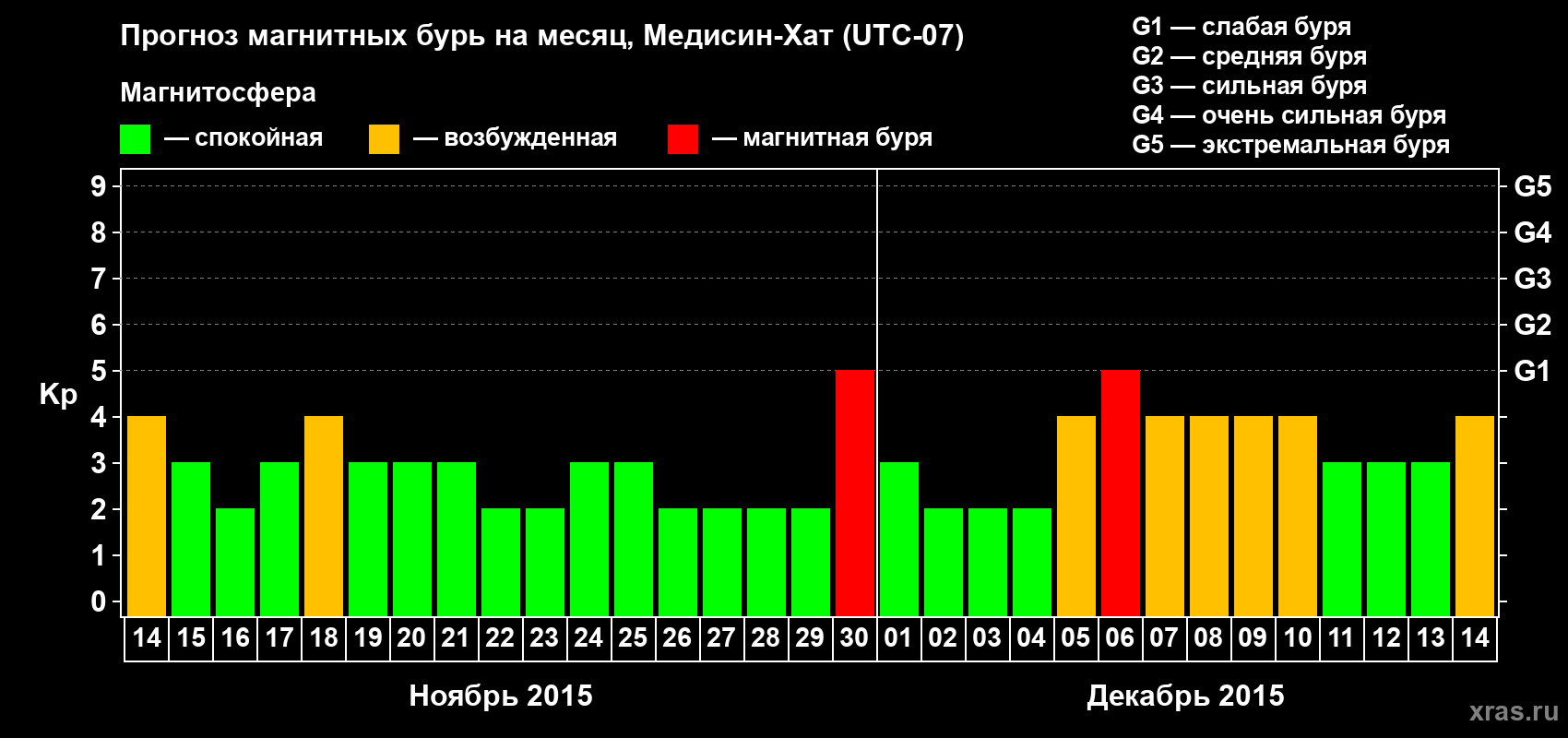 Прогноз максимального суточного геомагнитного индекса Kp на <b>1 месяц</b> (31 день) <b>с 14 ноября по 14 декабря 2015 г</b>
