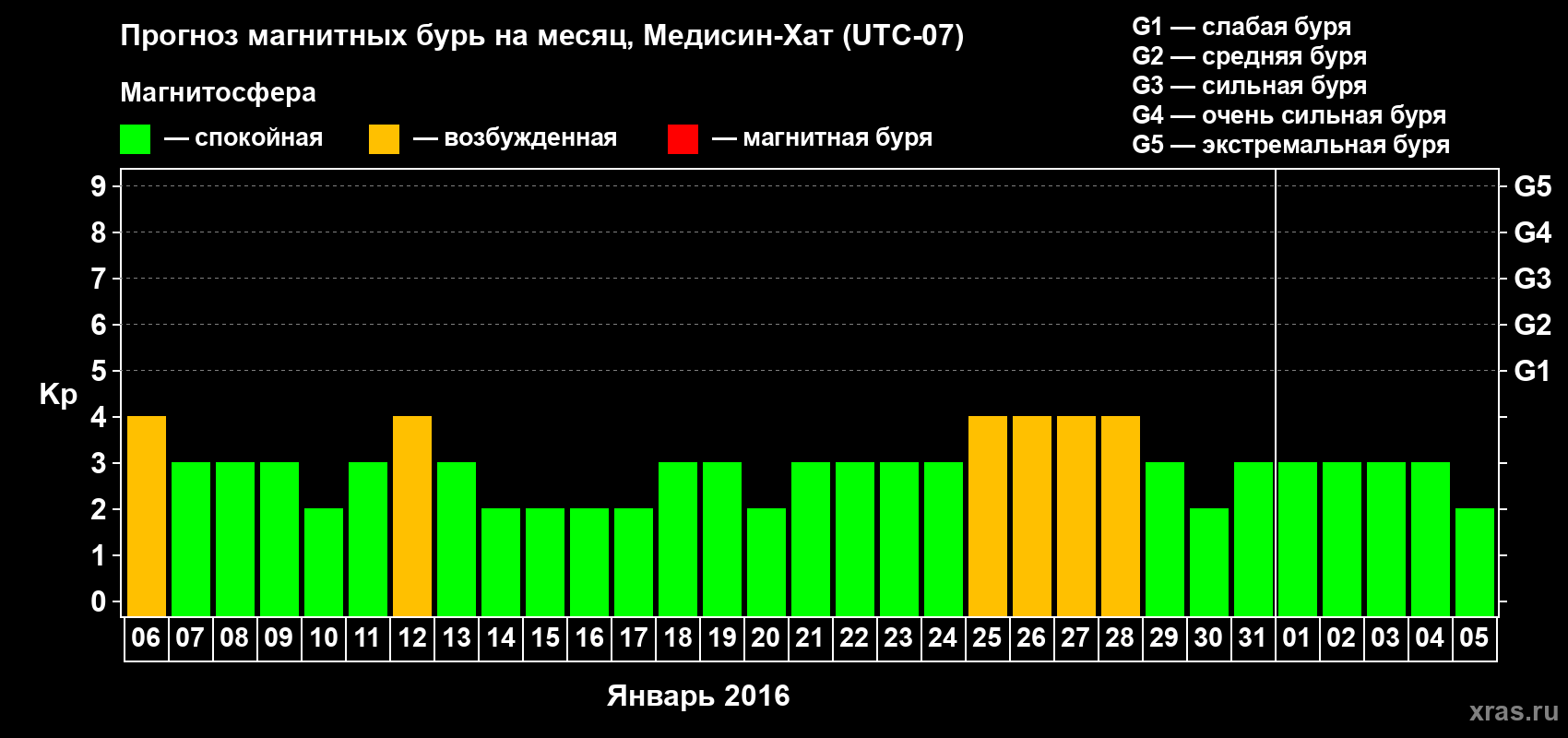 Прогноз максимального суточного геомагнитного индекса Kp на <b>1 месяц</b> (31 день) <b>с 06 января по 05 февраля 2016 г</b>