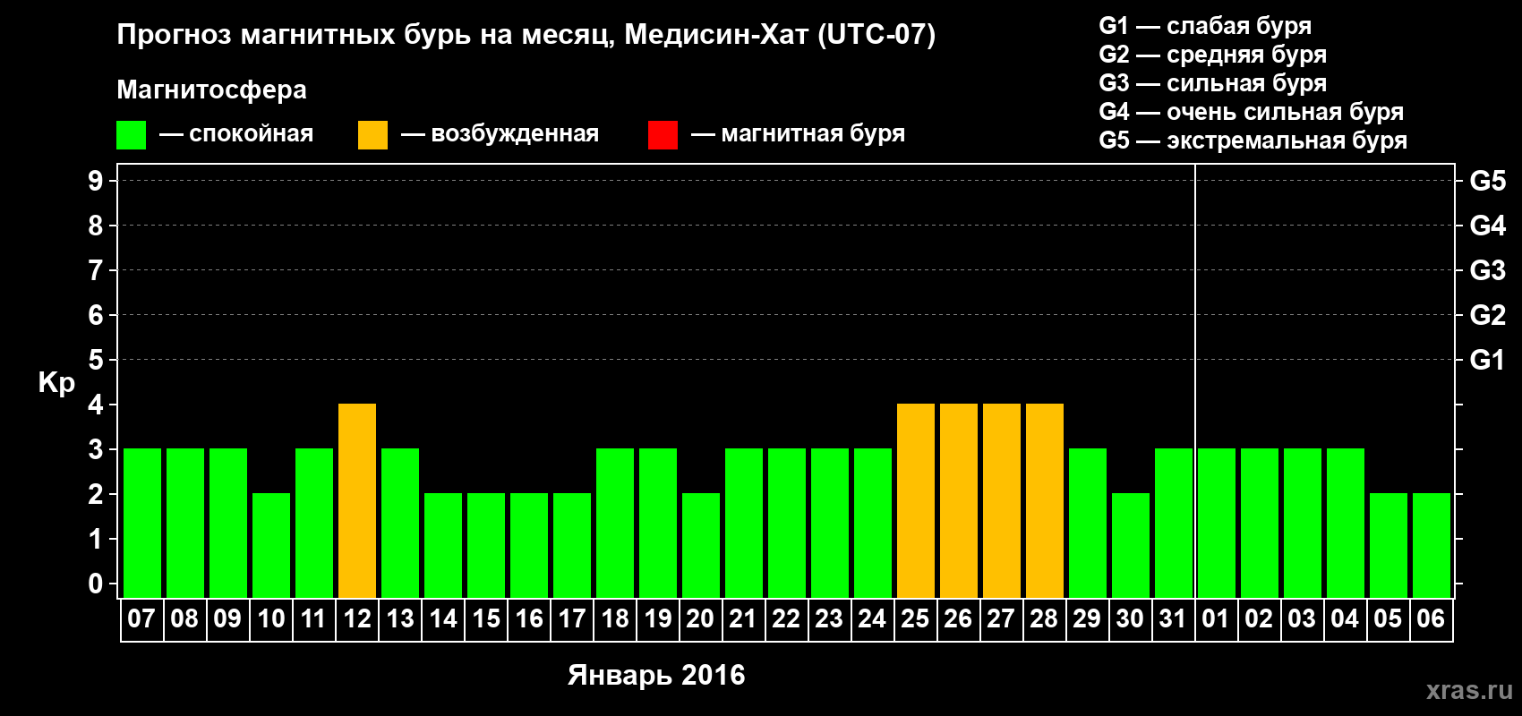 Прогноз максимального суточного геомагнитного индекса Kp на <b>1 месяц</b> (31 день) <b>с 07 января по 06 февраля 2016 г</b>