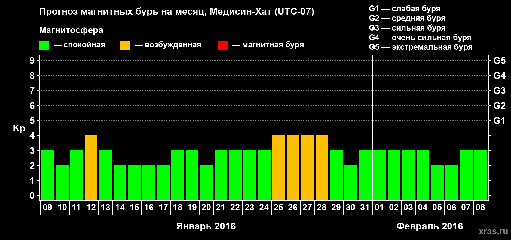 Прогноз максимального суточного геомагнитного индекса Kp на <b>1 месяц</b> (31 день) <b>с 09 января по 08 февраля 2016 г</b>