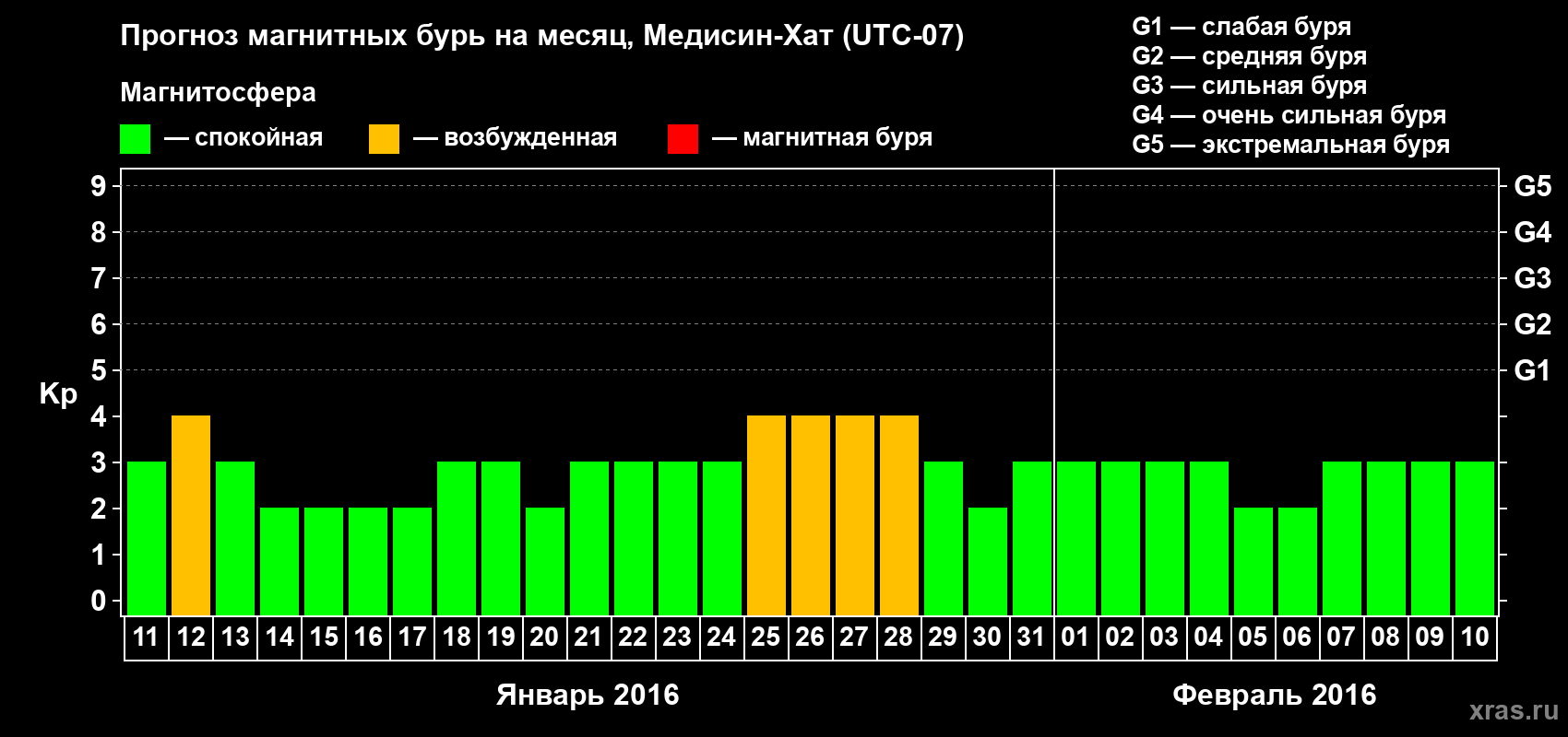 Прогноз максимального суточного геомагнитного индекса Kp на <b>1 месяц</b> (31 день) <b>с 11 января по 10 февраля 2016 г</b>