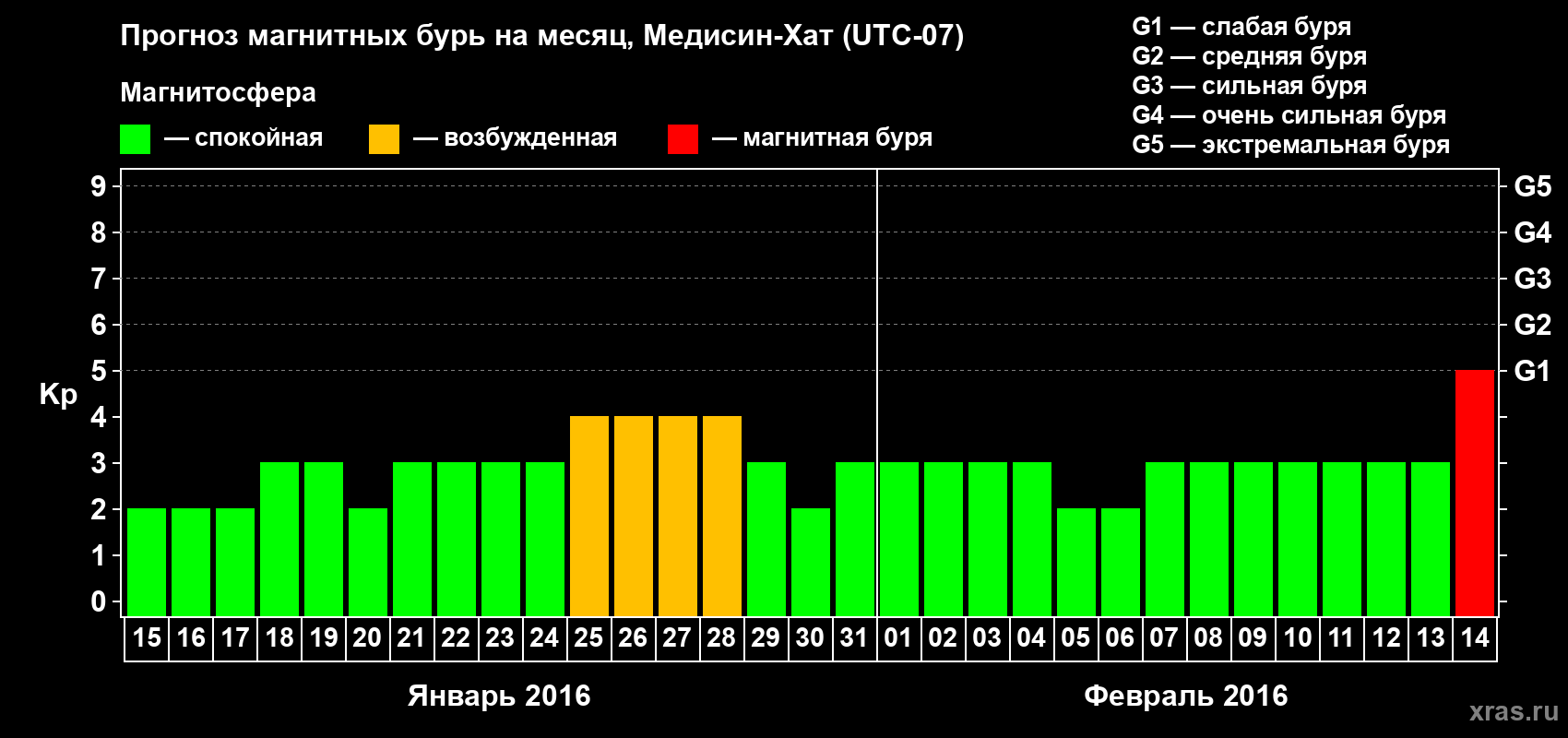 Прогноз максимального суточного геомагнитного индекса Kp на <b>1 месяц</b> (31 день) <b>с 15 января по 14 февраля 2016 г</b>