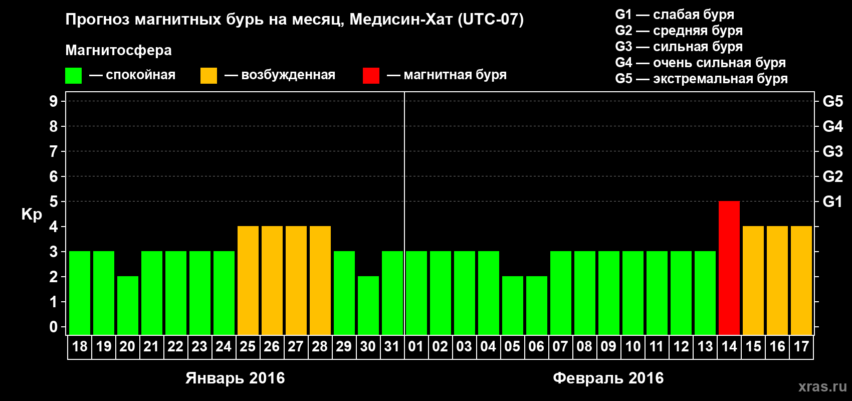 Прогноз максимального суточного геомагнитного индекса Kp на <b>1 месяц</b> (31 день) <b>с 18 января по 17 февраля 2016 г</b>