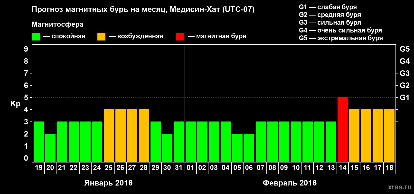 Прогноз максимального суточного геомагнитного индекса Kp на <b>1 месяц</b> (31 день) <b>с 19 января по 18 февраля 2016 г</b>