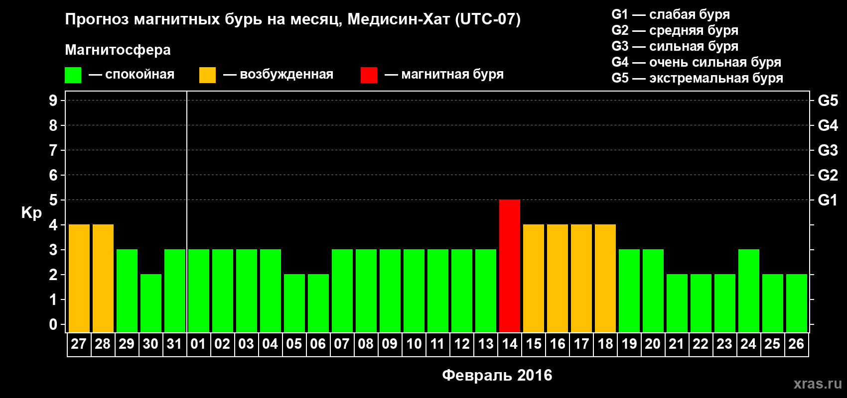 Прогноз максимального суточного геомагнитного индекса Kp на <b>1 месяц</b> (31 день) <b>с 27 января по 26 февраля 2016 г</b>