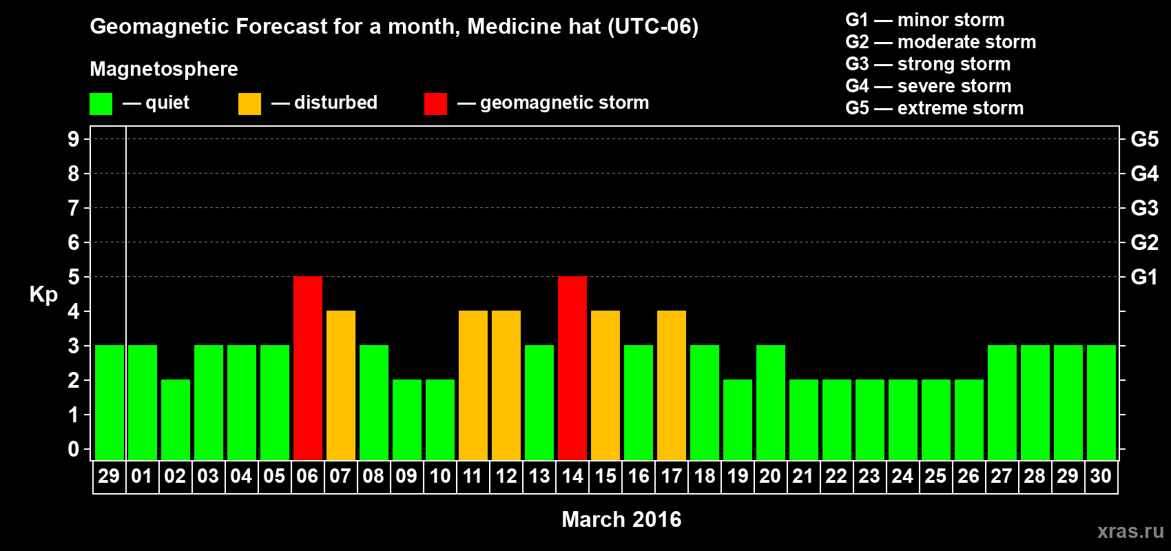 Forecast of the daily maximal value of geomagnetic index Kp for <b>1 month</b> (31 days) <b>from Feb 29, 2016 to Mar 30, 2016</b>