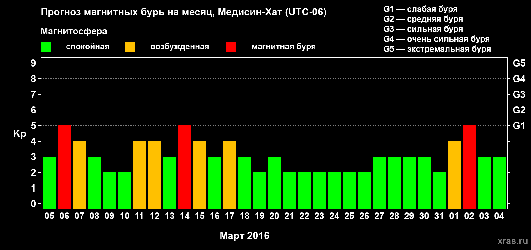 Прогноз максимального суточного геомагнитного индекса Kp на <b>1 месяц</b> (31 день) <b>с 05 марта по 04 апреля 2016 г</b>