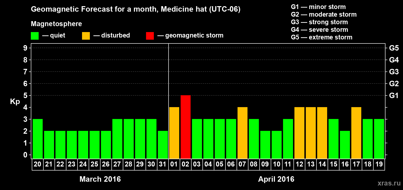 Forecast of the daily maximal value of geomagnetic index Kp for <b>1 month</b> (31 days) <b>from Mar 20, 2016 to Apr 19, 2016</b>