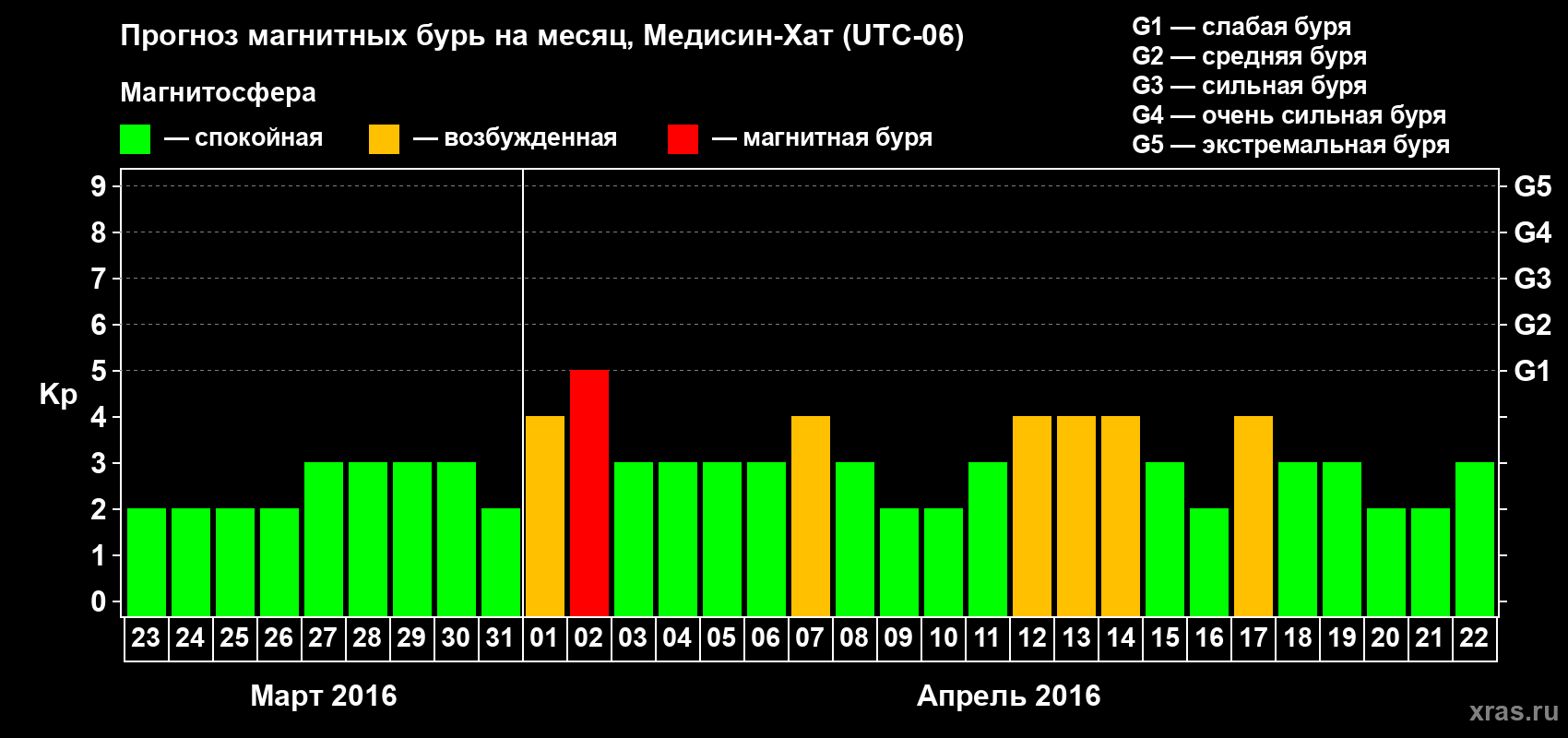 Прогноз максимального суточного геомагнитного индекса Kp на <b>1 месяц</b> (31 день) <b>с 23 марта по 22 апреля 2016 г</b>