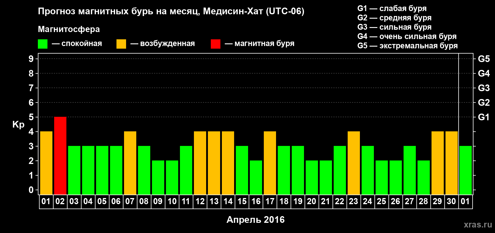 Прогноз максимального суточного геомагнитного индекса Kp на <b>1 месяц</b> (31 день) <b>с 01 апреля по 01 мая 2016 г</b>