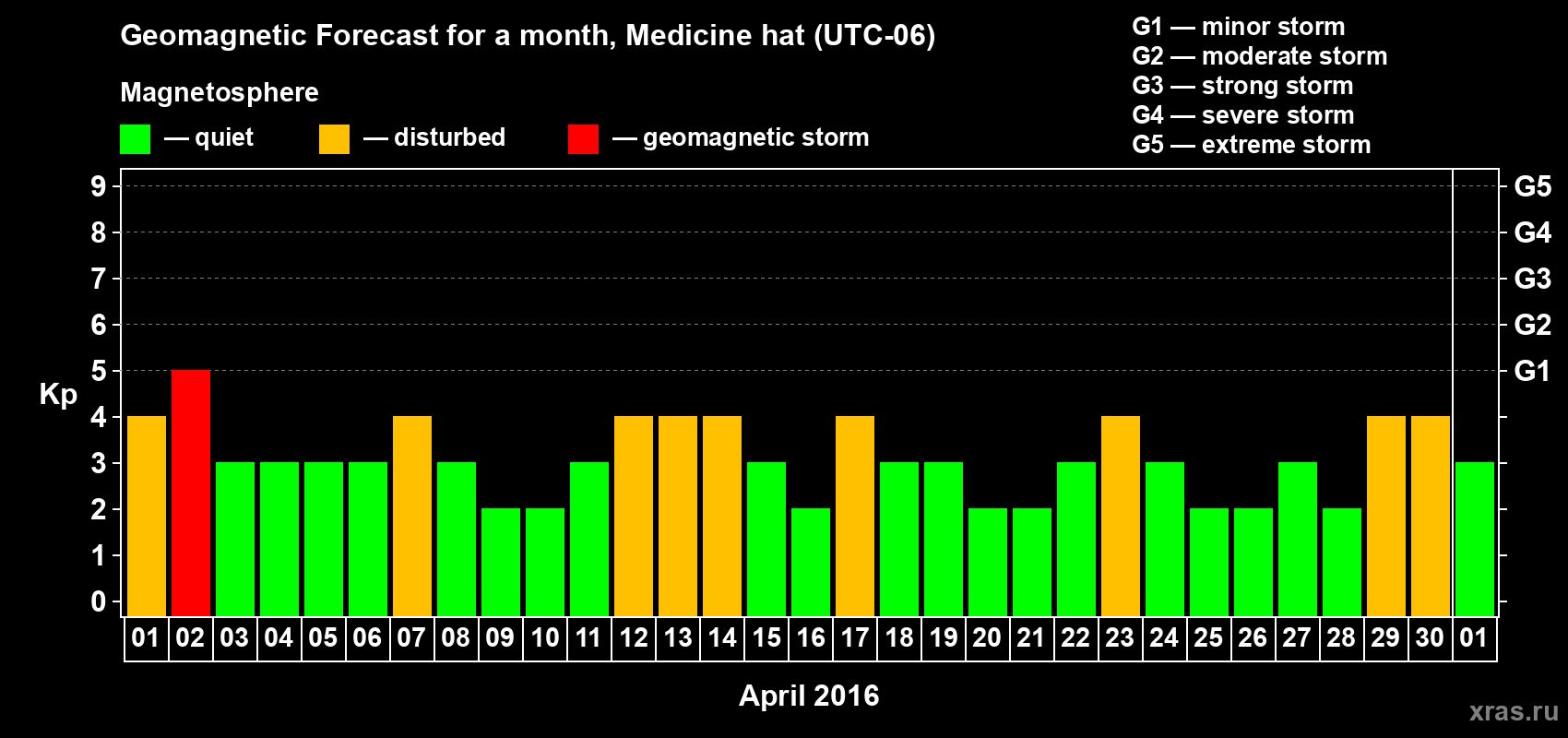 Forecast of the daily maximal value of geomagnetic index Kp for <b>1 month</b> (31 days) <b>from Apr 01, 2016 to May 01, 2016</b>