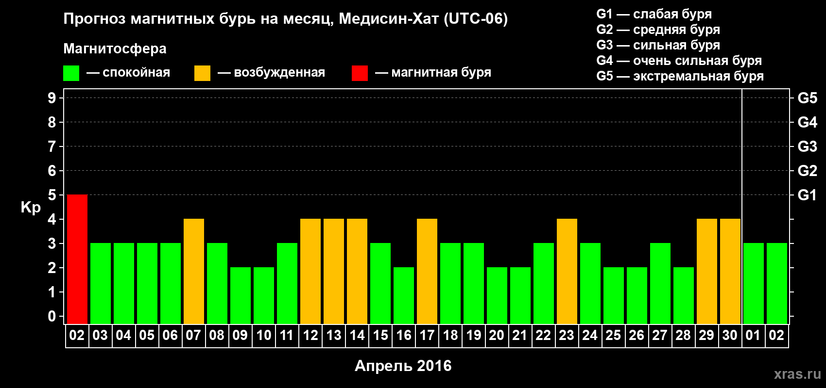 Прогноз максимального суточного геомагнитного индекса Kp на <b>1 месяц</b> (31 день) <b>с 02 апреля по 02 мая 2016 г</b>