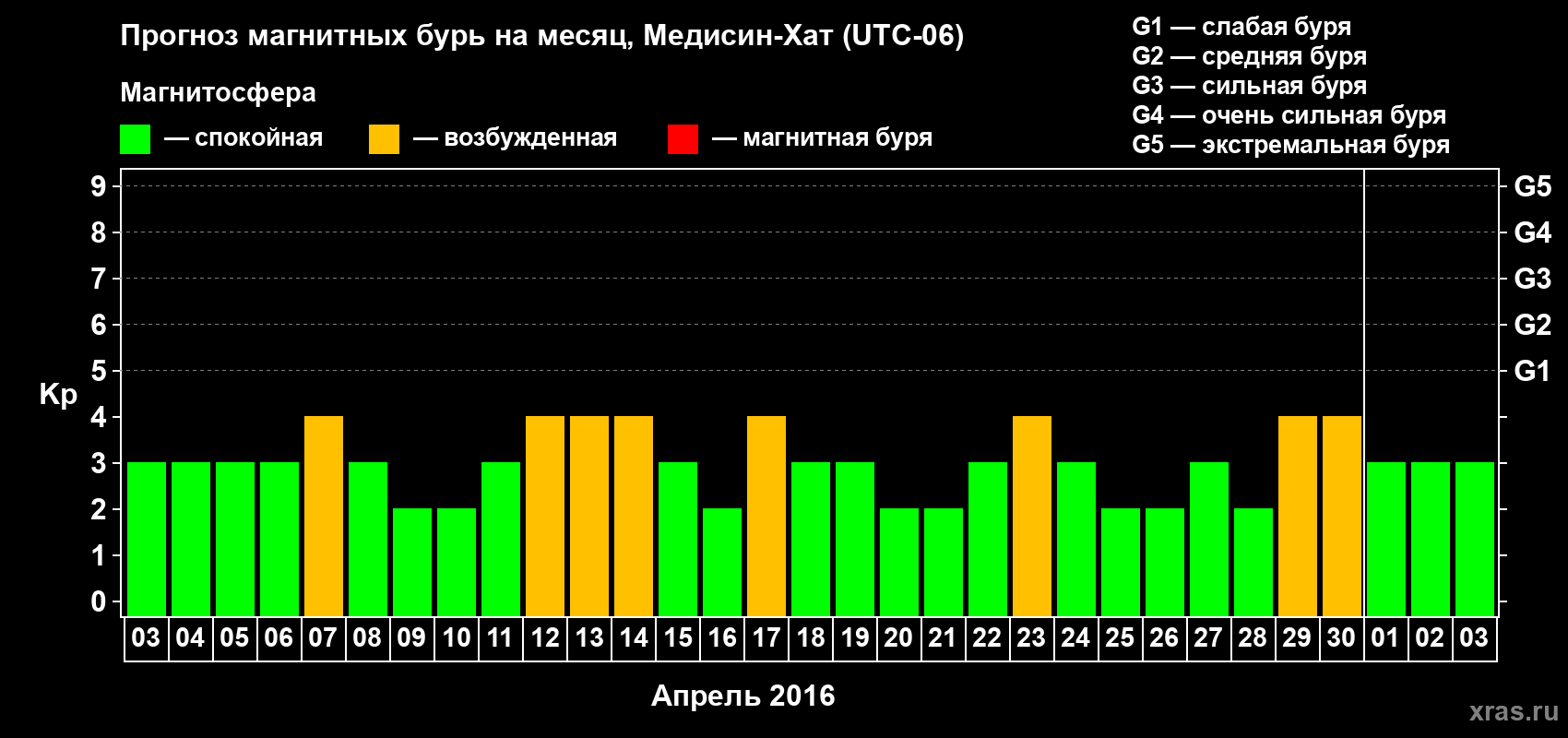 Прогноз максимального суточного геомагнитного индекса Kp на <b>1 месяц</b> (31 день) <b>с 03 апреля по 03 мая 2016 г</b>