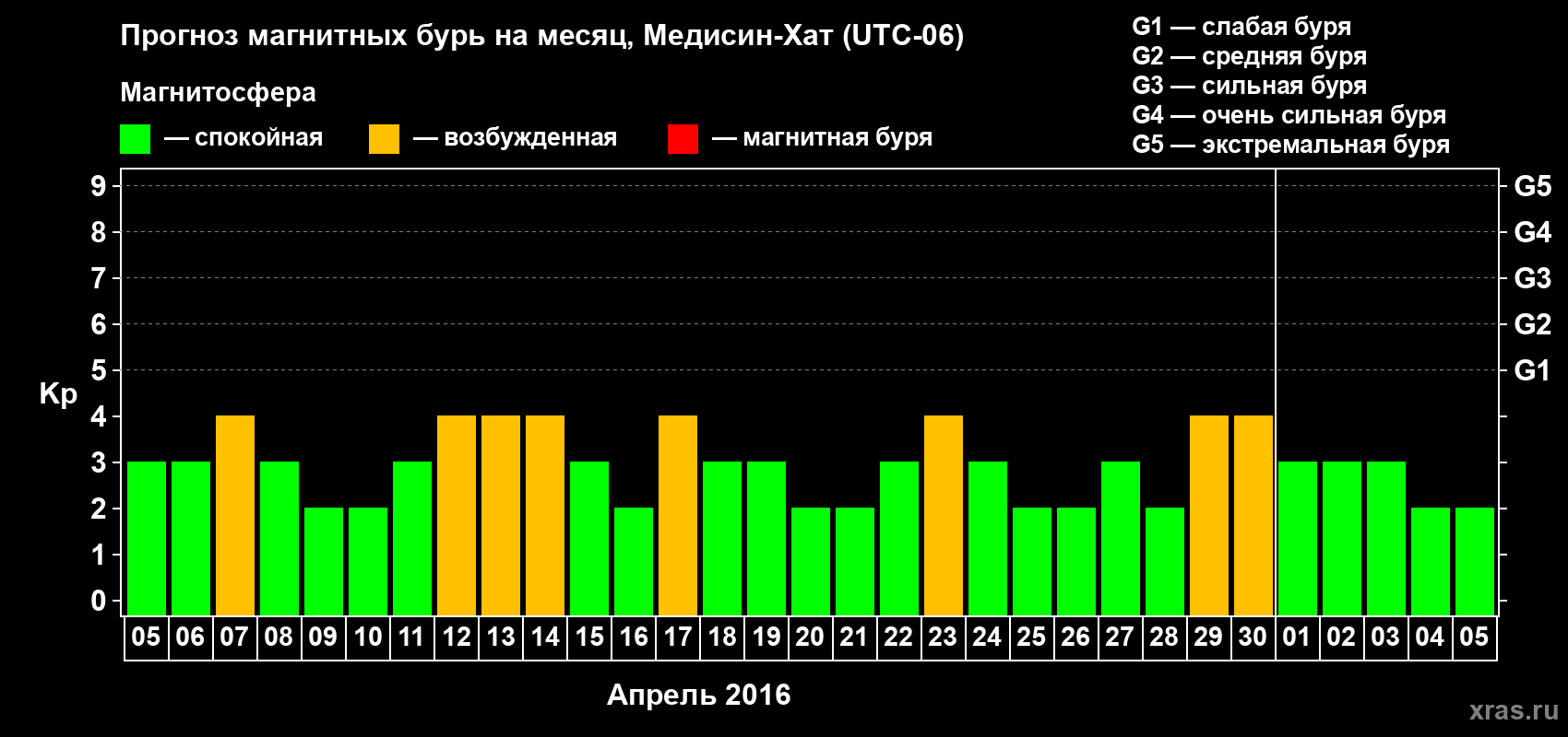 Прогноз максимального суточного геомагнитного индекса Kp на <b>1 месяц</b> (31 день) <b>с 05 апреля по 05 мая 2016 г</b>