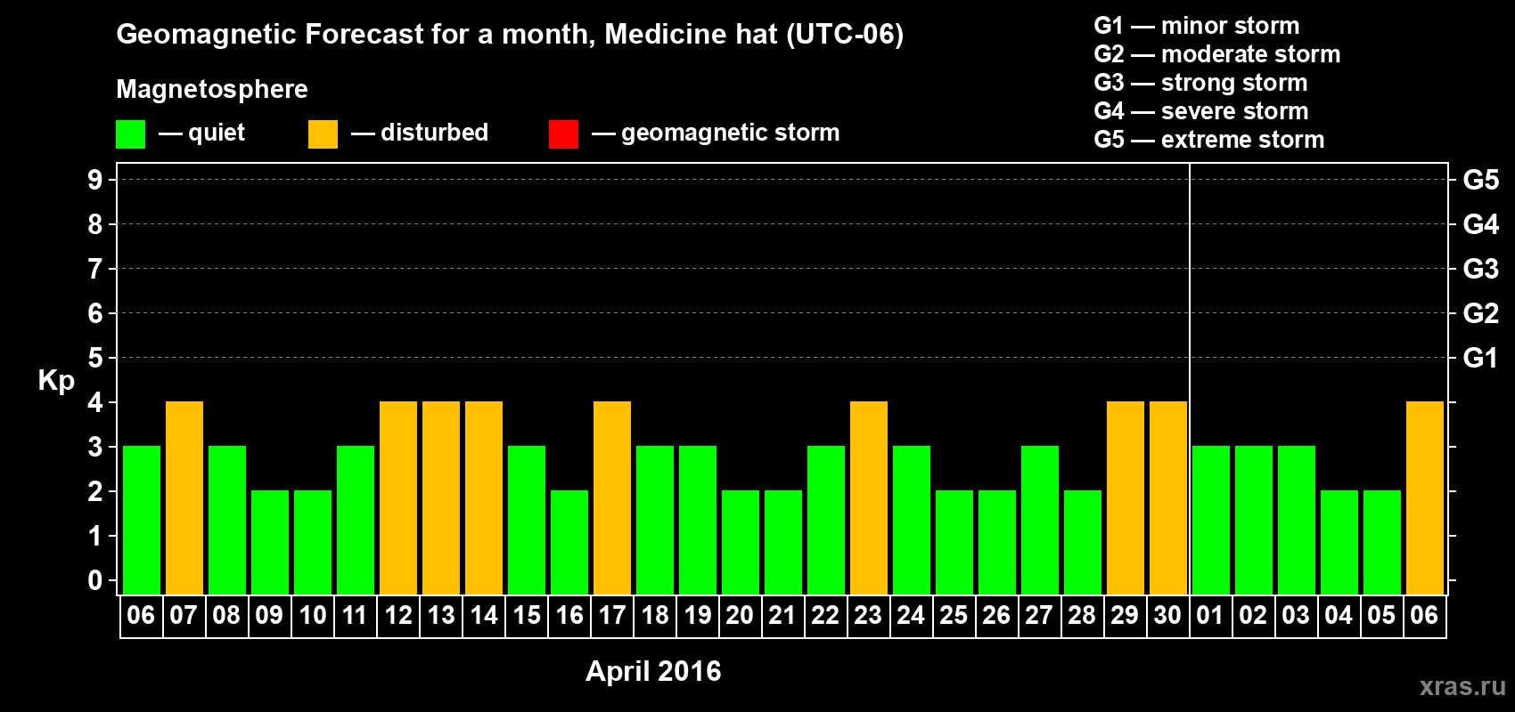 Forecast of the daily maximal value of geomagnetic index Kp for <b>1 month</b> (31 days) <b>from Apr 06, 2016 to May 06, 2016</b>