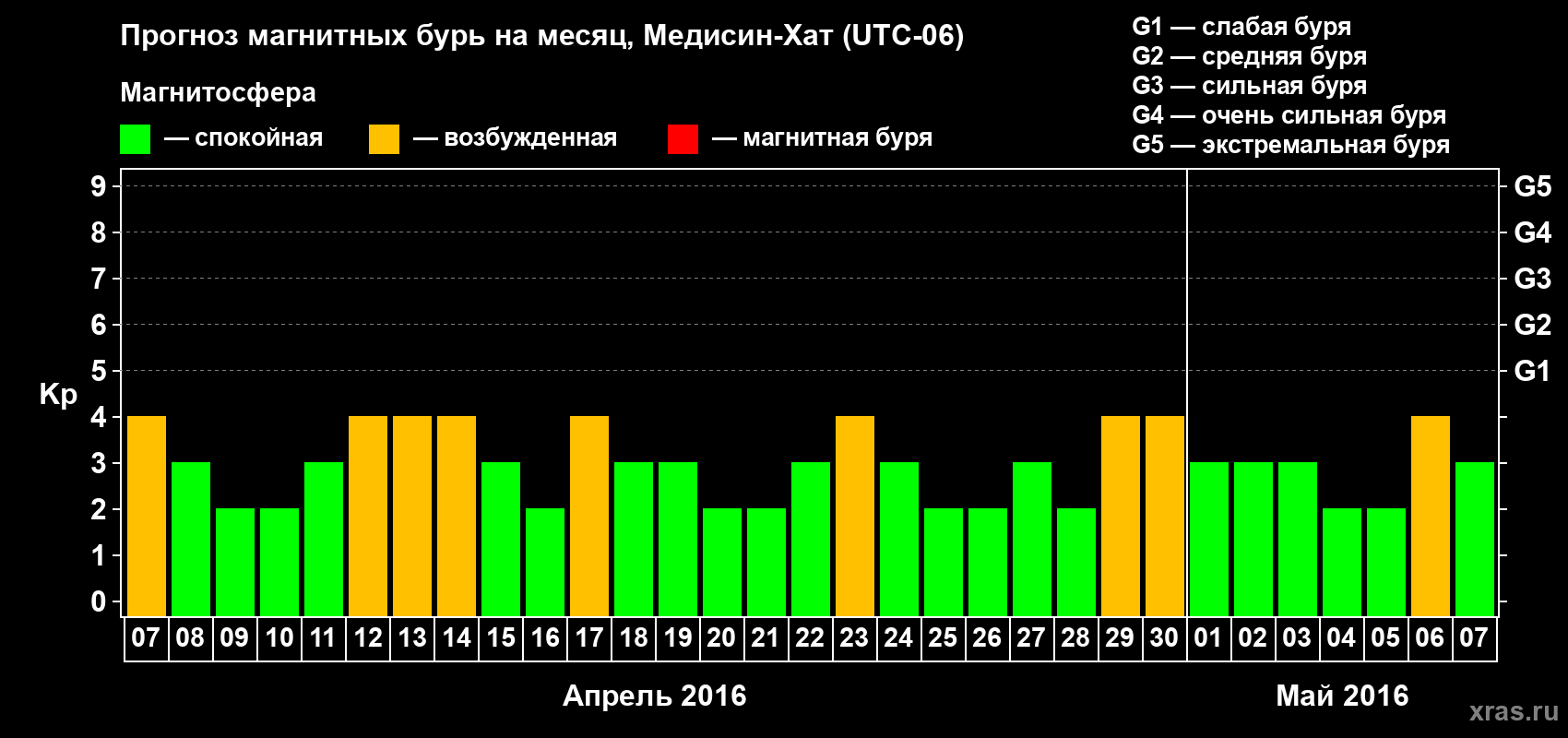 Прогноз максимального суточного геомагнитного индекса Kp на <b>1 месяц</b> (31 день) <b>с 07 апреля по 07 мая 2016 г</b>