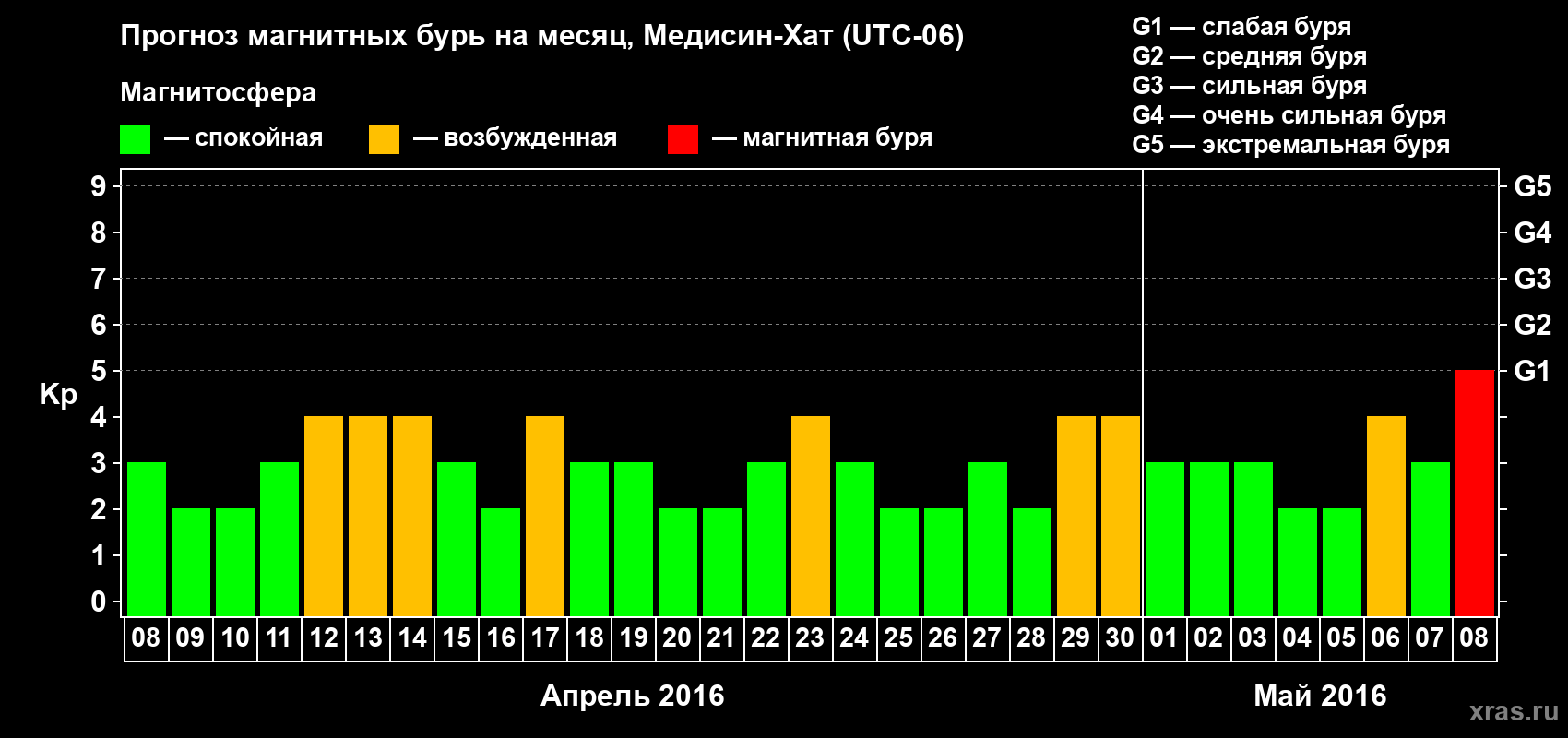 Прогноз максимального суточного геомагнитного индекса Kp на <b>1 месяц</b> (31 день) <b>с 08 апреля по 08 мая 2016 г</b>