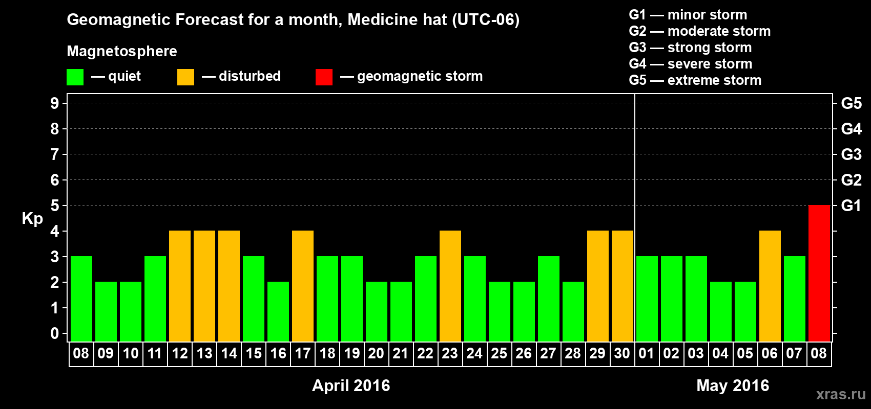 Forecast of the daily maximal value of geomagnetic index Kp for <b>1 month</b> (31 days) <b>from Apr 08, 2016 to May 08, 2016</b>