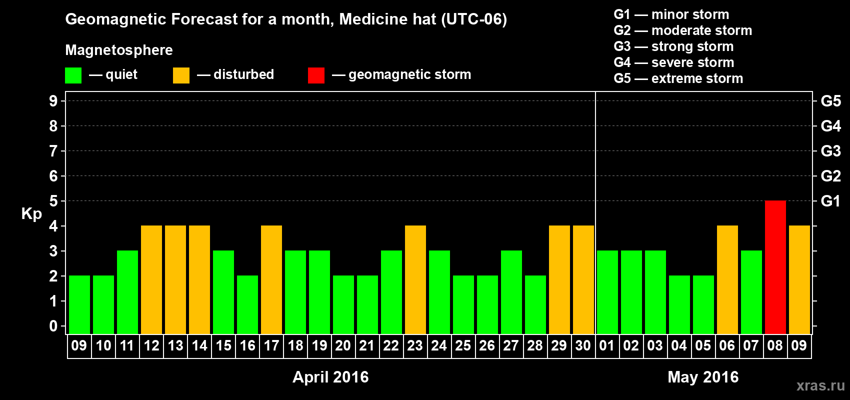 Forecast of the daily maximal value of geomagnetic index Kp for <b>1 month</b> (31 days) <b>from Apr 09, 2016 to May 09, 2016</b>