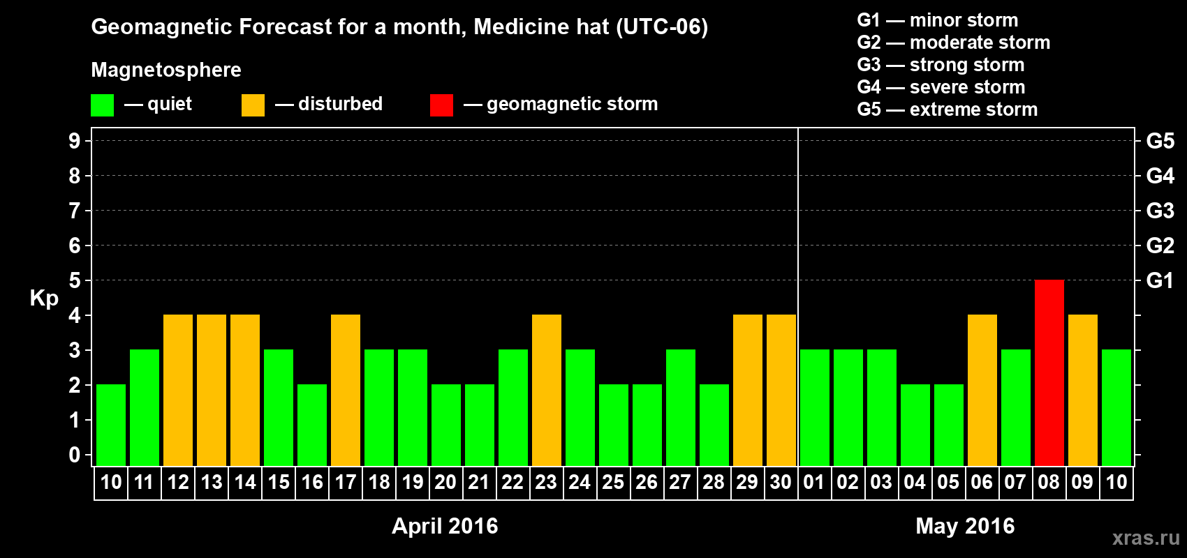 Forecast of the daily maximal value of geomagnetic index Kp for <b>1 month</b> (31 days) <b>from Apr 10, 2016 to May 10, 2016</b>