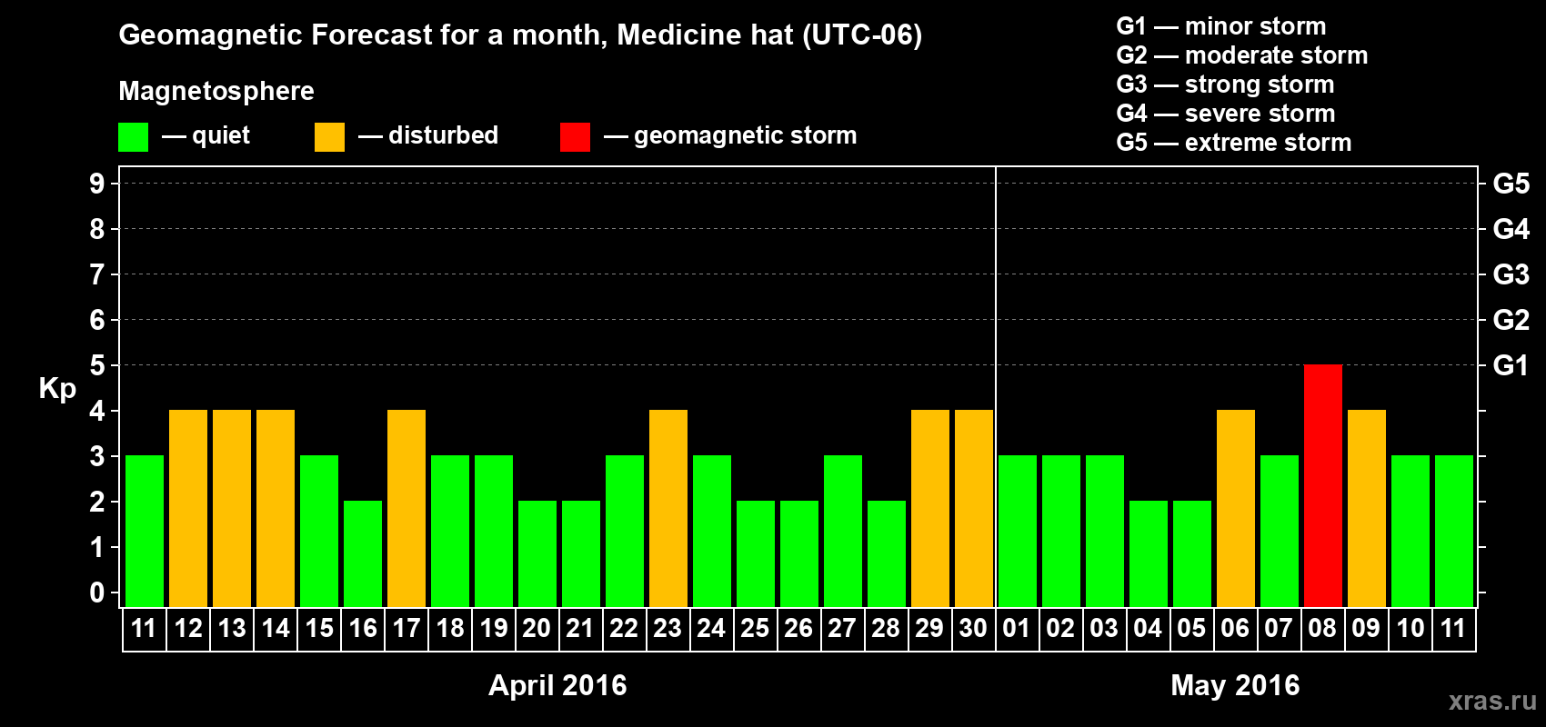 Forecast of the daily maximal value of geomagnetic index Kp for <b>1 month</b> (31 days) <b>from Apr 11, 2016 to May 11, 2016</b>