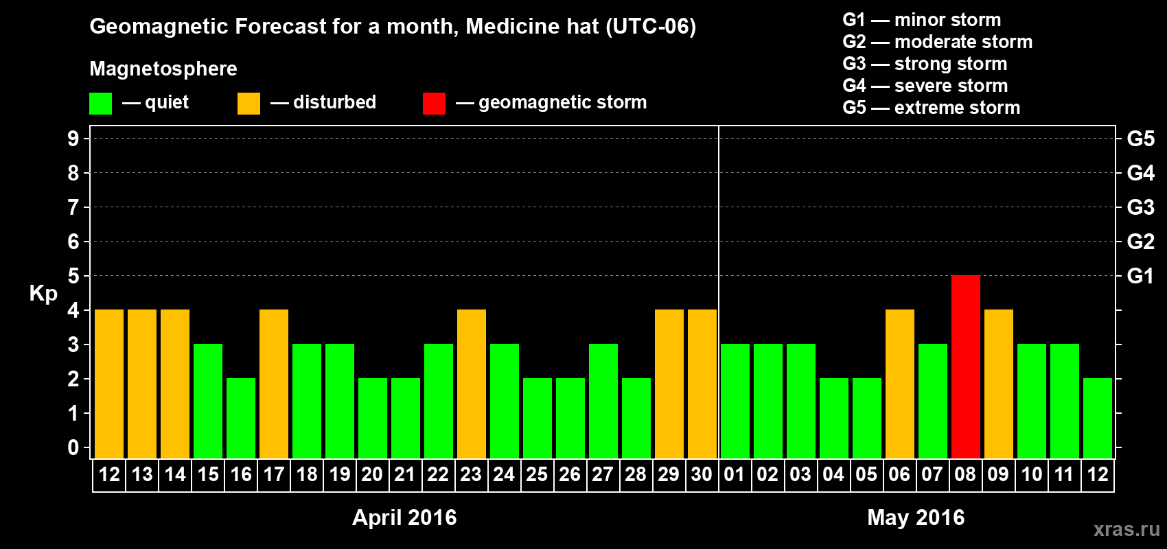 Forecast of the daily maximal value of geomagnetic index Kp for <b>1 month</b> (31 days) <b>from Apr 12, 2016 to May 12, 2016</b>