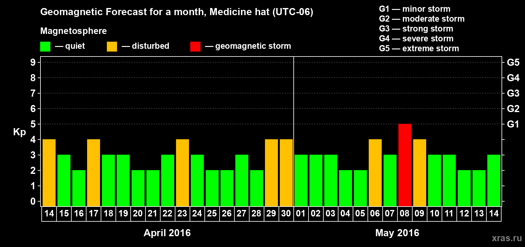 Forecast of the daily maximal value of geomagnetic index Kp for <b>1 month</b> (31 days) <b>from Apr 14, 2016 to May 14, 2016</b>