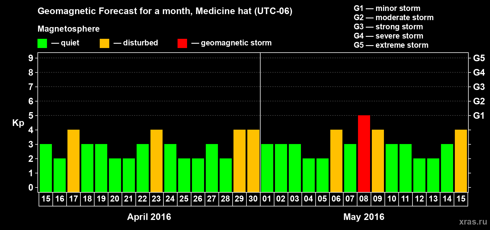 Forecast of the daily maximal value of geomagnetic index Kp for <b>1 month</b> (31 days) <b>from Apr 15, 2016 to May 15, 2016</b>
