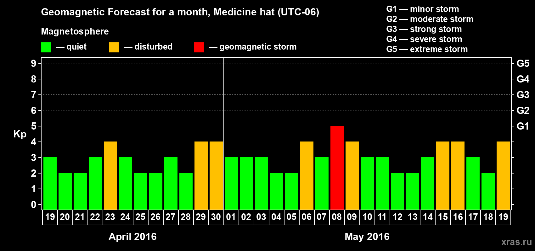 Forecast of the daily maximal value of geomagnetic index Kp for <b>1 month</b> (31 days) <b>from Apr 19, 2016 to May 19, 2016</b>