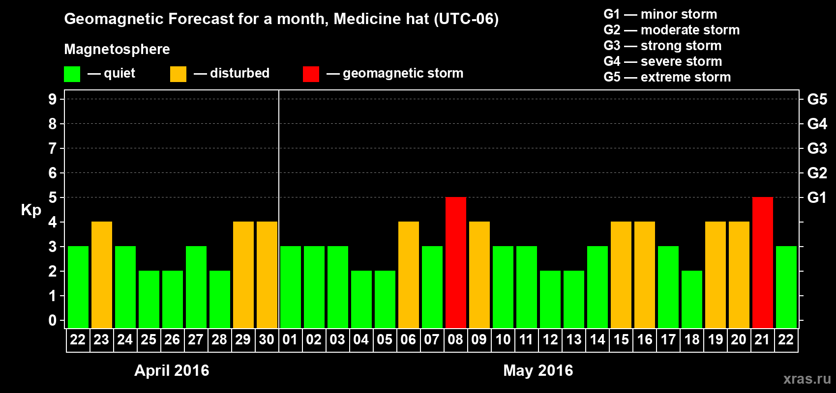 Forecast of the daily maximal value of geomagnetic index Kp for <b>1 month</b> (31 days) <b>from Apr 22, 2016 to May 22, 2016</b>