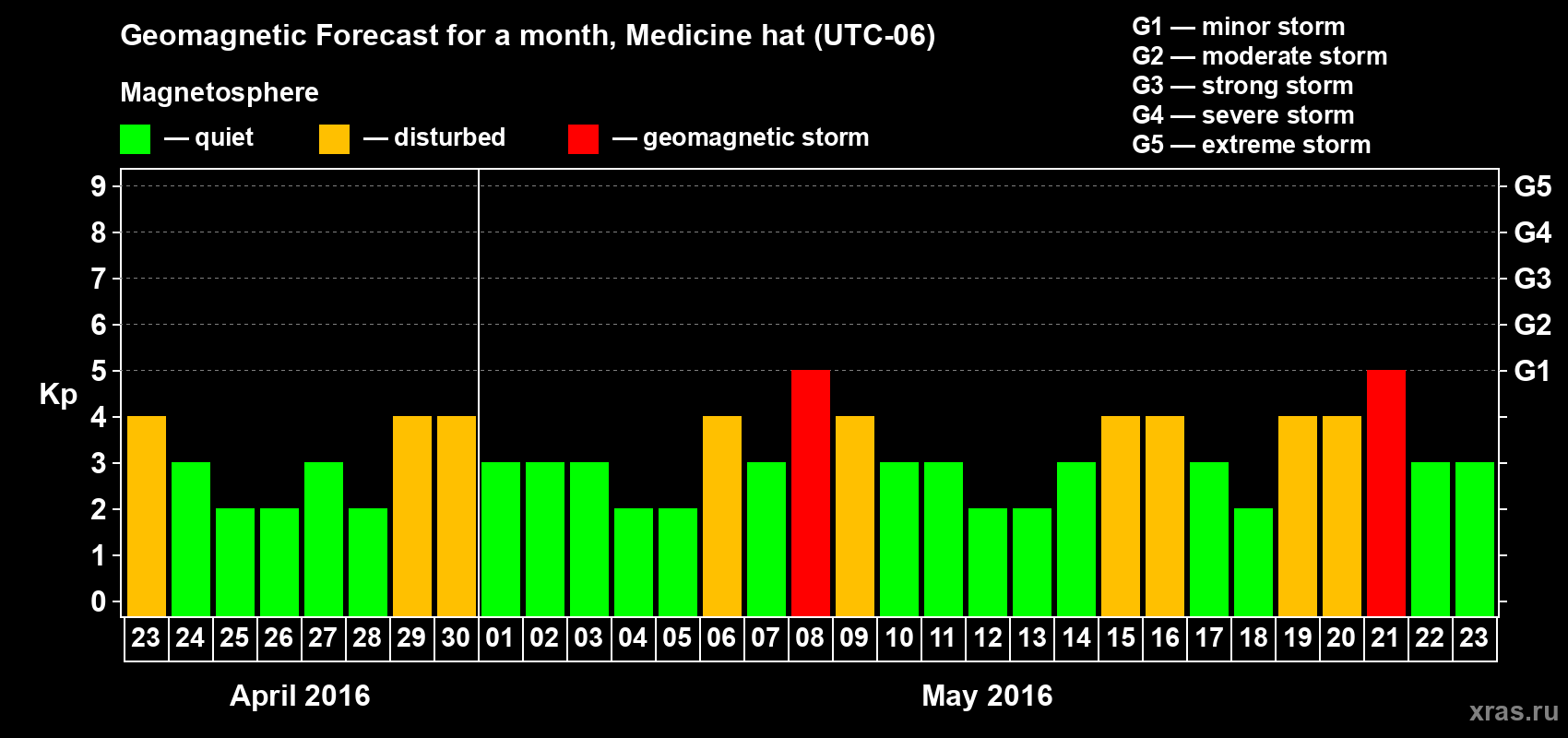 Forecast of the daily maximal value of geomagnetic index Kp for <b>1 month</b> (31 days) <b>from Apr 23, 2016 to May 23, 2016</b>